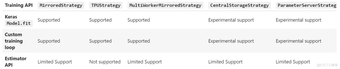 [翻译] 使用 TensorFlow 进行分布式训练_服务器
